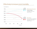 Humidity increase chart showing room humidity change after 8 hours