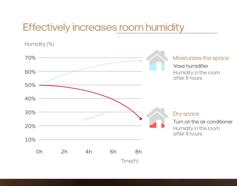 Humidity increase chart showing room humidity change after 8 hours