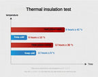 Thermal insulation test chart showing heat and cold retention times