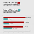 Insulated thermos temperature retention chart for hot and cold holding times